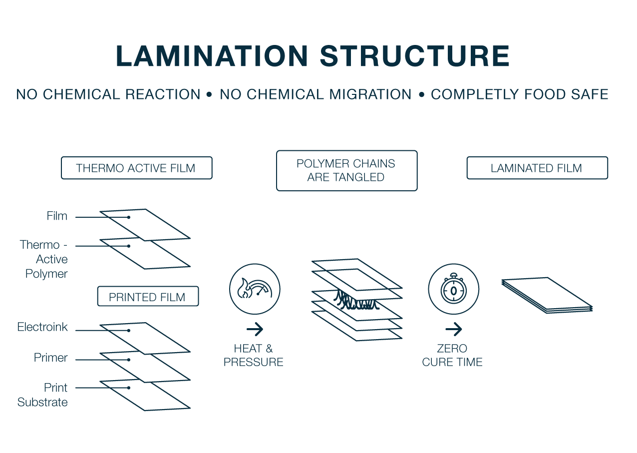 LaminationStructureBlue Baker Labels